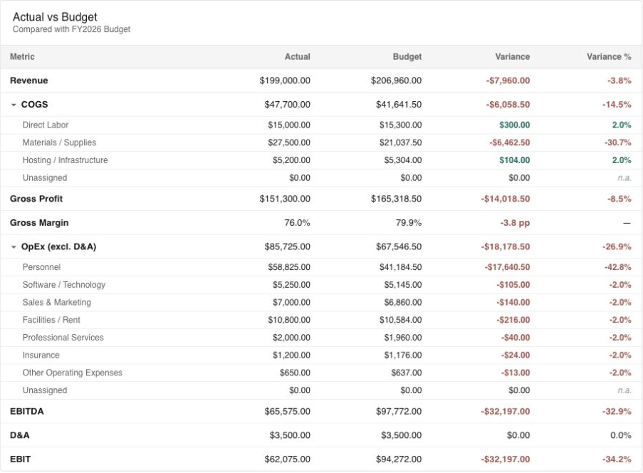 Actual vs Budget with expanded COGS and Operating OpEx Planning Category variance drilldowns using Live QA test data
